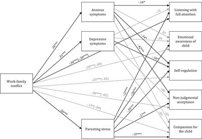 Work-Family Conflict and Mindful Parenting: The Mediating Role of Parental Psychopathology Symptoms and Parenting Stress in a Sample of Portuguese Employed Parents